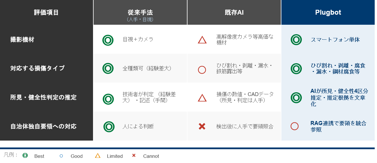 既存との比較表
